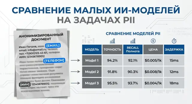 Небольшие модели для маскирования и классификации PII