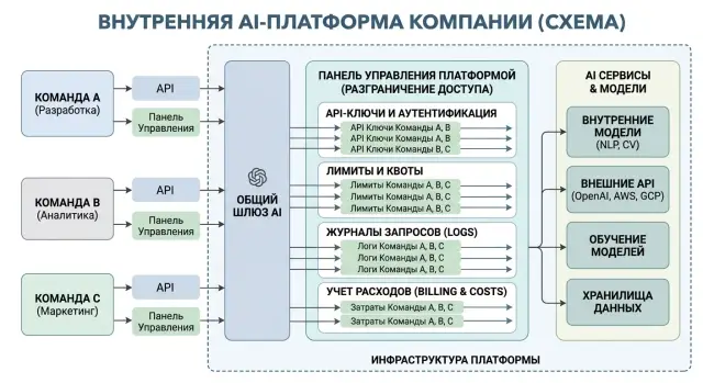 Мультиарендность в AI-платформе без лишних сервисов