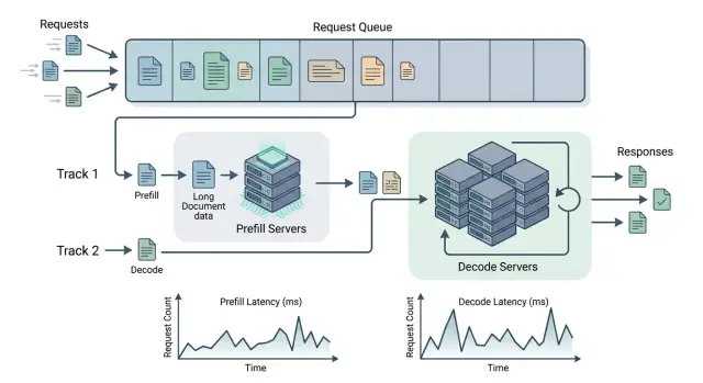 Разделение prefill и decode для длинных документов