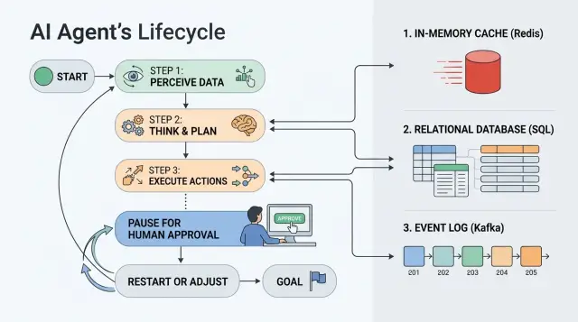 Хранение состояния AI-агента: Redis, БД или журнал