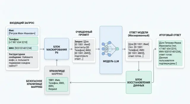 Маскирование PII перед вызовом модели: где и как делать