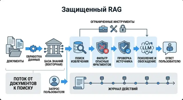 Защита RAG от инъекций в промпт из документов на практике