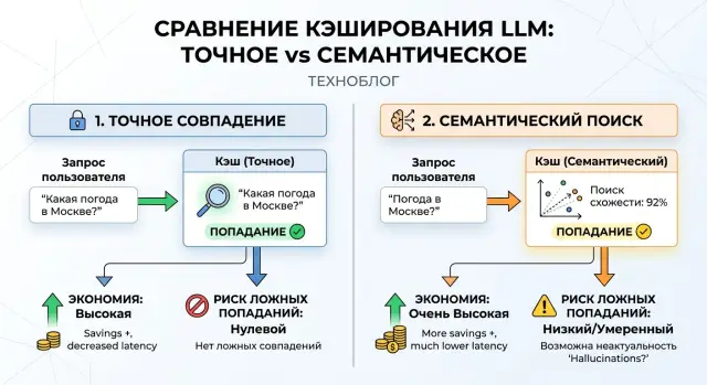 Семантический кэш и точное совпадение: где больше экономии