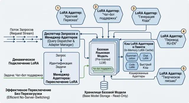 LoRA-адаптеры одной модели: хранение и переключение