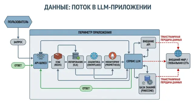 Трансграничная передача данных в LLM: риски вне API