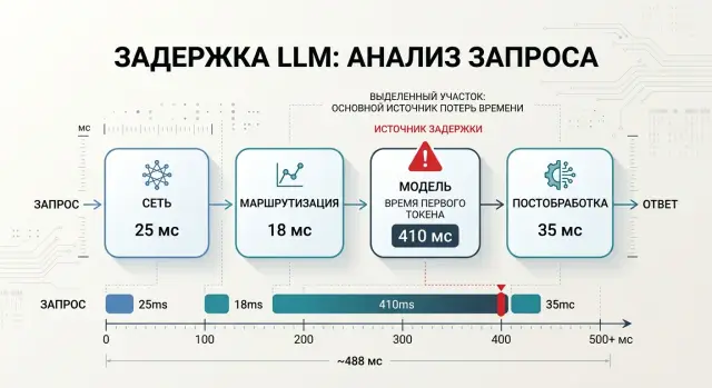 Бюджет задержки для LLM: где уходит время в запросе